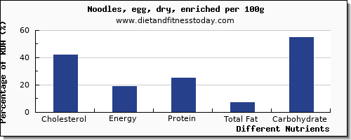 chart to show highest cholesterol in egg noodles per 100g